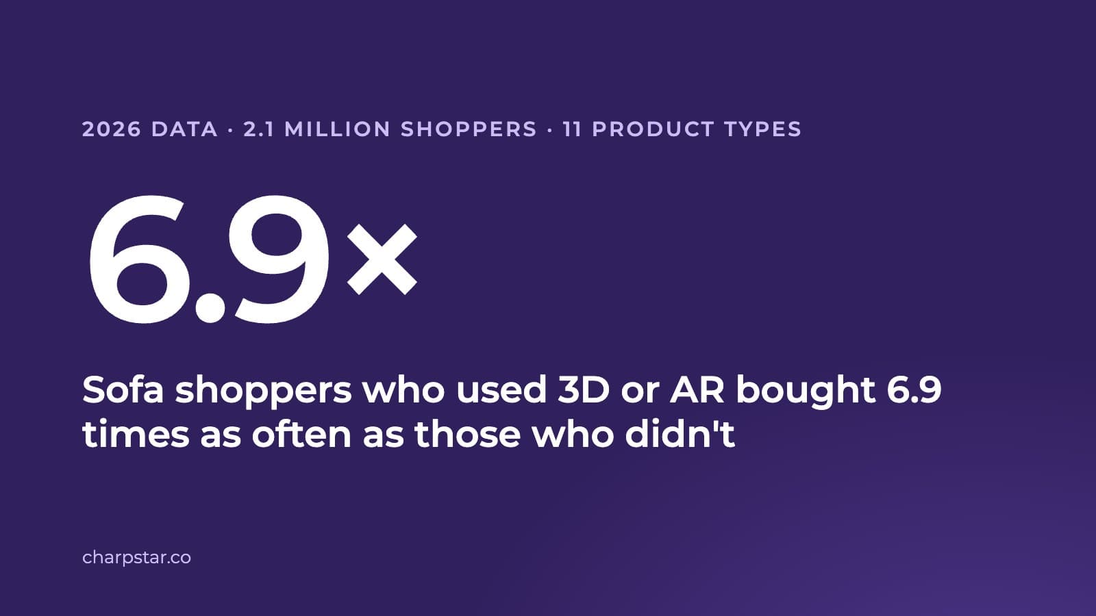 Sofa shoppers who used 3D or AR bought 6.9 times as often as those who didn't, from 2026 data on 2.1 million shoppers across nine e-commerce sites