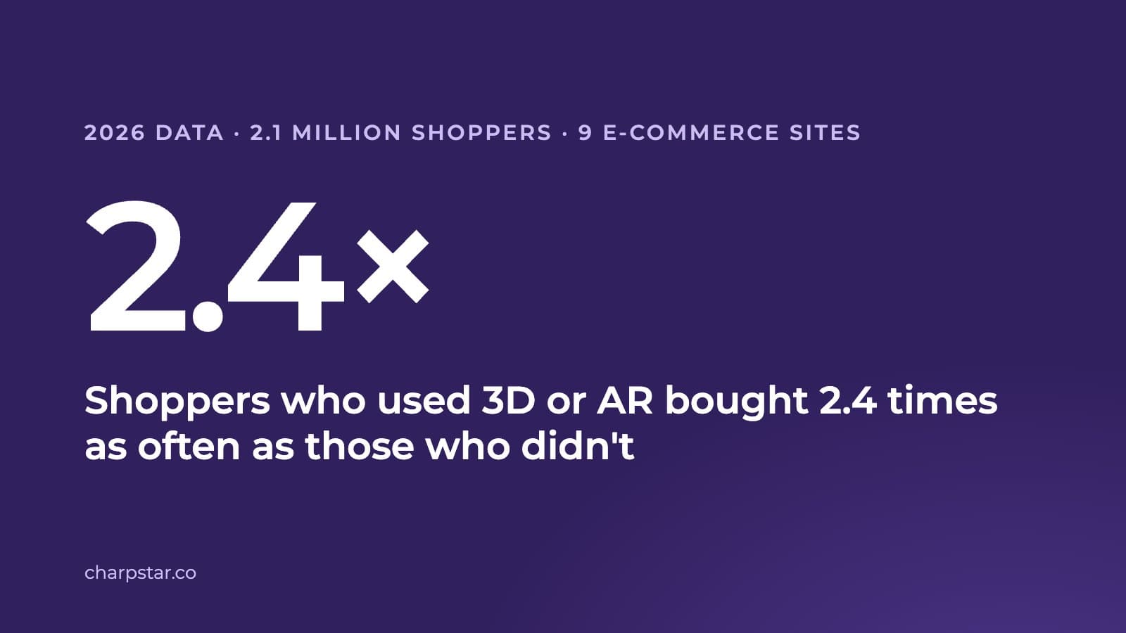 Shoppers who used 3D or AR bought 2.4 times as often as those who didn't, from 2026 data on 2.1 million shoppers across nine e-commerce sites