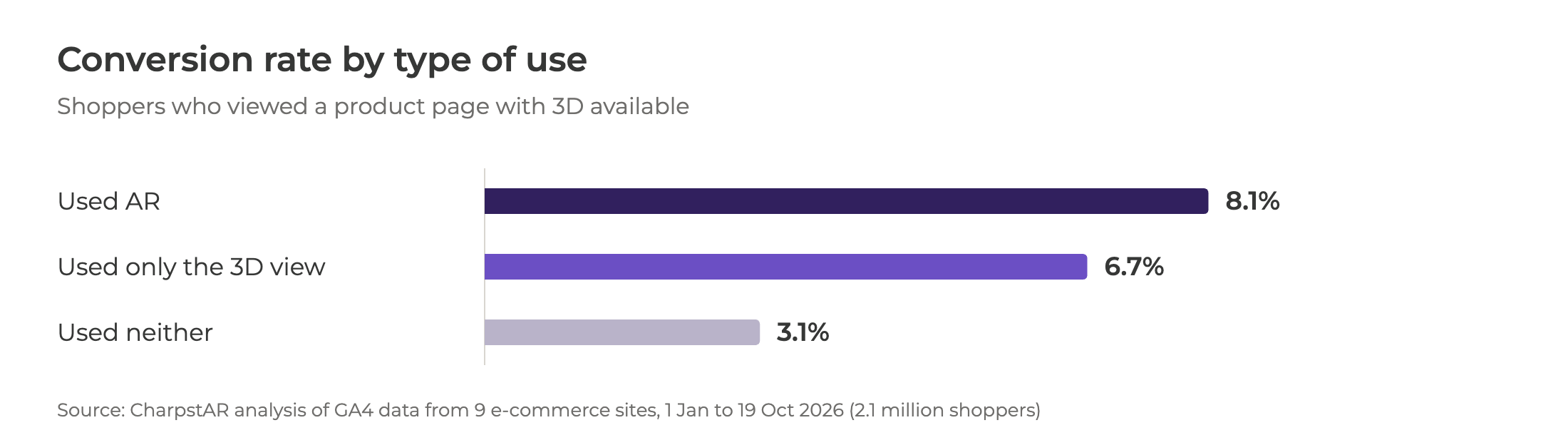 Bar chart: conversion rate 8.1% for shoppers who used AR, 6.7% for those who used only the 3D view, 3.1% for those who used neither