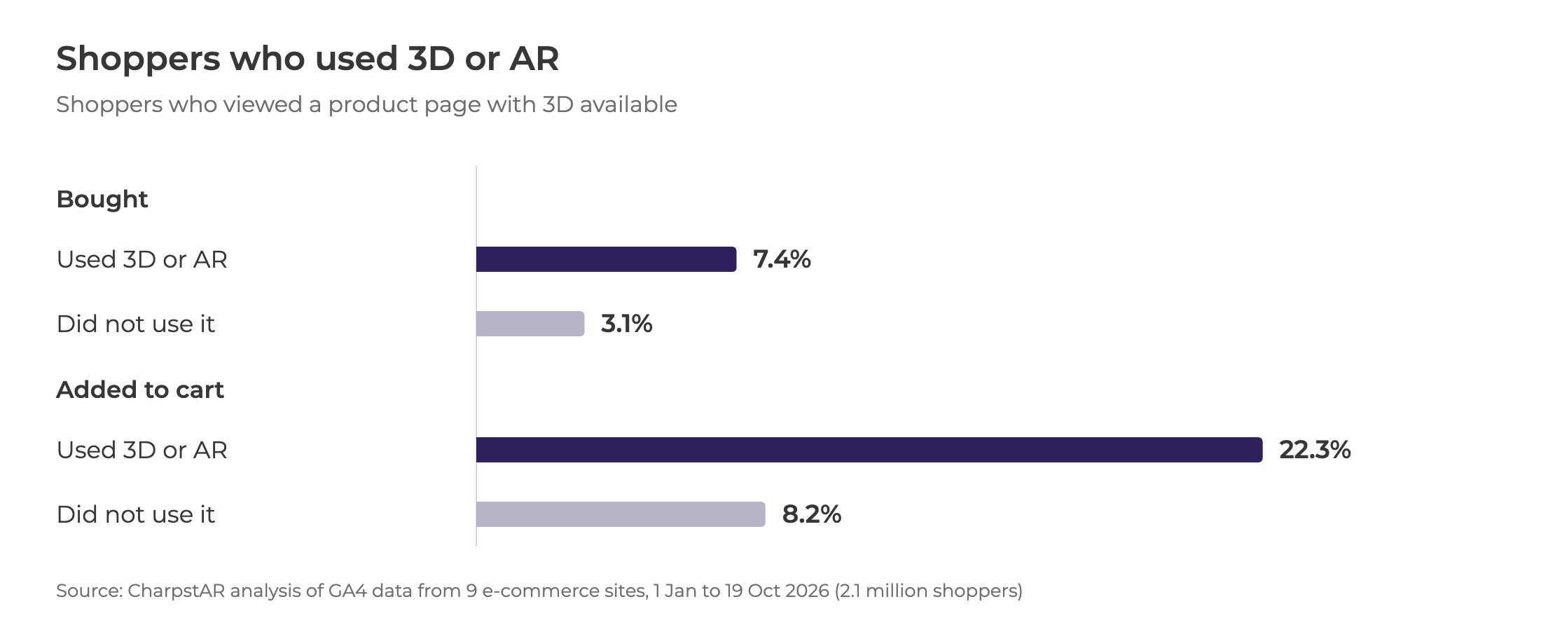 Bar chart: of shoppers who used 3D or AR, 7.4% bought and 22.3% added to cart; of shoppers who did not, 3.1% bought and 8.2% added to cart