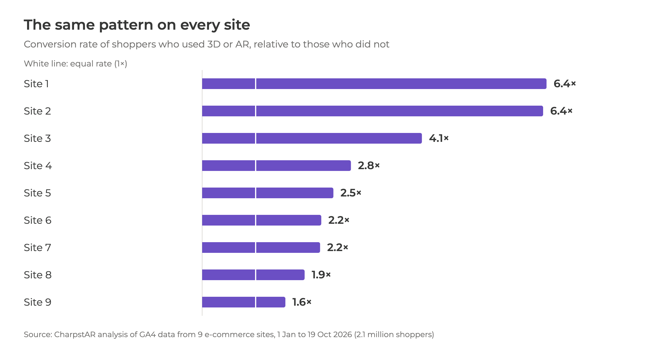 Bar chart: on each of nine e-commerce sites, shoppers who used 3D or AR converted at 1.6 to 6.4 times the rate of shoppers who did not