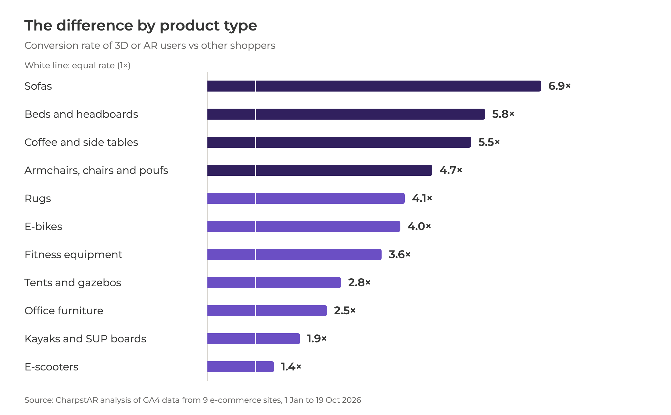Bar chart: conversion rate of shoppers who used 3D or AR relative to other shoppers, by product type: sofas 6.9, beds and headboards 5.8, coffee and side tables 5.5, armchairs, chairs and poufs 4.7, rugs 4.1, e-bikes 4.0, fitness equipment 3.6, tents and gazebos 2.8, office furniture 2.5, kayaks and SUP boards 1.9, e-scooters 1.4